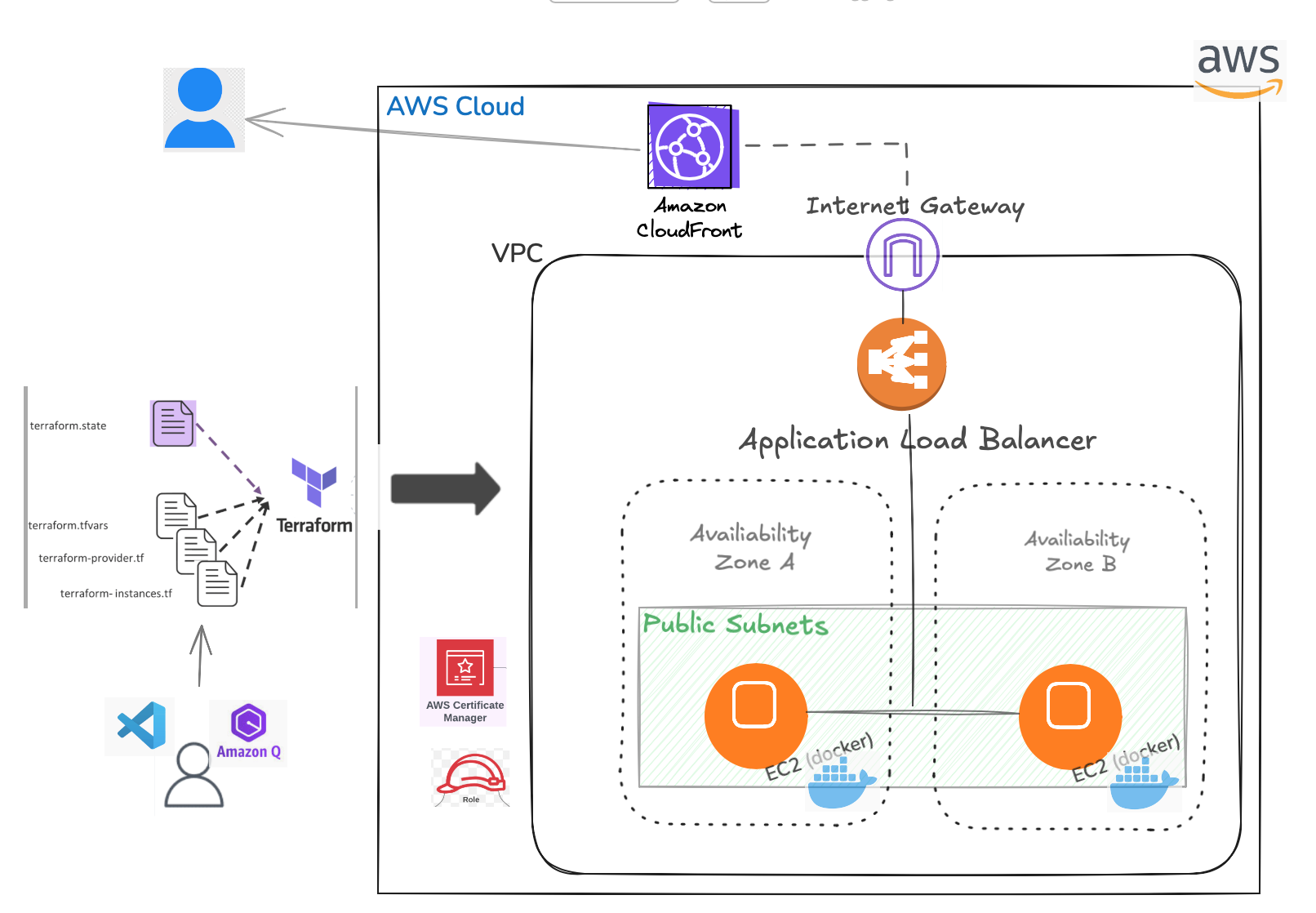 WordPress Website deployed by IAC-TERRAFORM